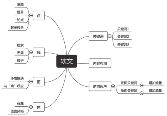 “做網絡宣傳，軟文發表值得觀察三個細節！”